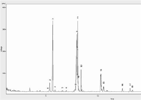 A Representative Gc Fid Graph Showing A Total Fatty Acid Profile For