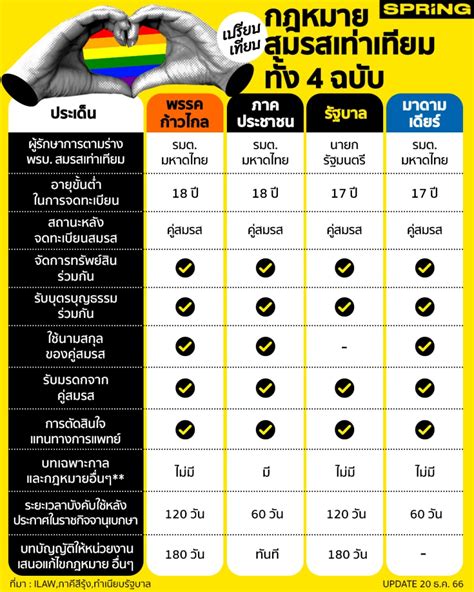 เปิด พรบ สมรสเท่าเทียม 4 ฉบับ แตกต่างกันอย่างไรบ้าง ก่อนเข้าสภา 21 ธค 66