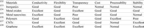 Properties of graphene fabricated by different methods | Download Table