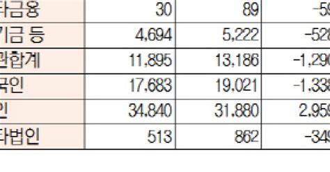 표 투자주체별 매매동향4월 18일 최종치