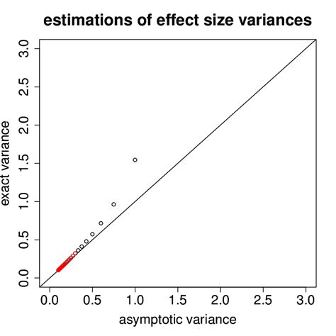 1 Exact Variance Vs Asymptotic Variances For Effect Size Estimates Download Scientific Diagram