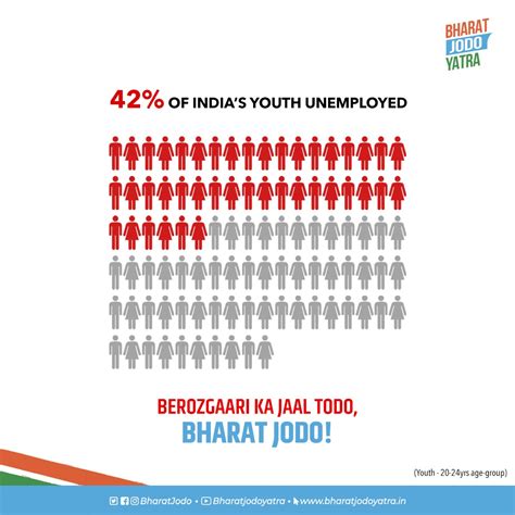 Congress On Twitter Unemployment Rate Among Youth Doubled In Last 5