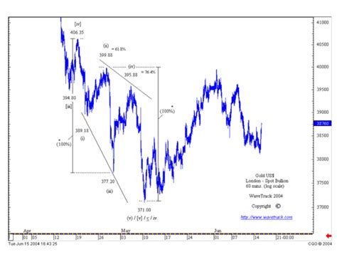 Elliott Wave Expanding Diagonal Patterns | Wavetrack International
