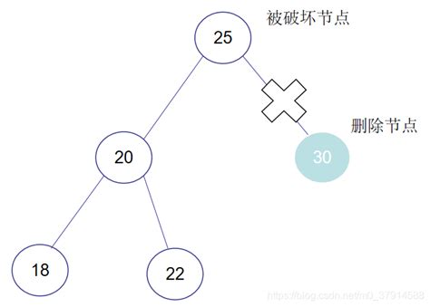 数据结构之——平衡二叉树（内容详解） Csdn博客