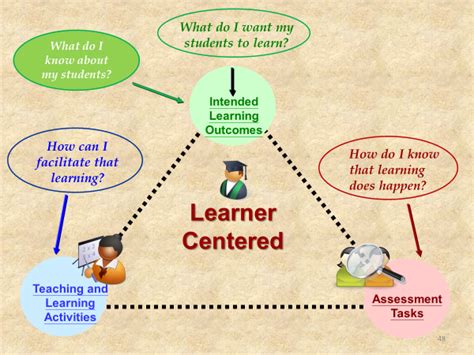 Outcomes Based Education Vs Outcomes Based Teaching And Learning