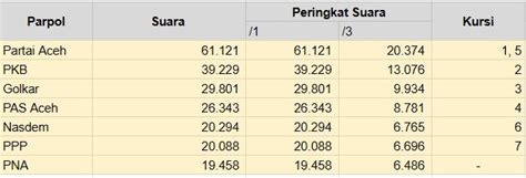 Parpol Parpol Peraih Kursi DPRA Di Dapil Aceh 3 PKS PNA Tak Dapat Jatah