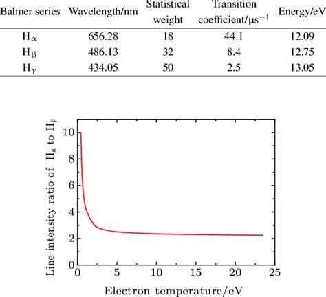 Hydrogen Balmer Series Spectral Line Data Download Table