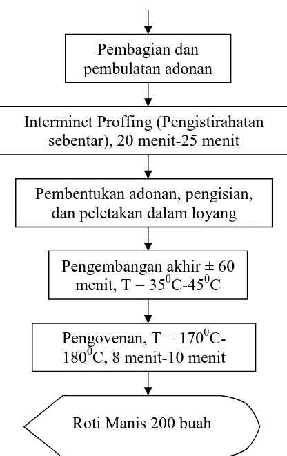 Proses Produksi Roti Di Unit Usaha Pengolahan Hasil Pertanian Pusat Pengembangan Penataran Guru