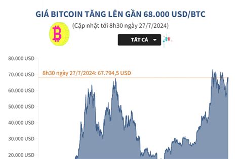 Giá Bitcoin tăng lên gần 68 000 USD BTC baotintuc vn