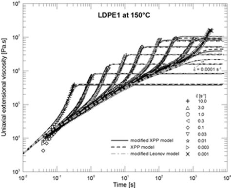 Comparison Between Measured Steady Shear And Uniaxial Extensional