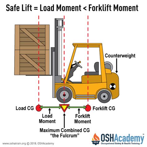 Infographic Illustrating Load Moment And Forklift Moment