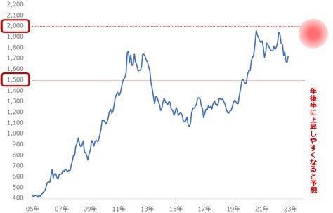 2023年の金（ゴールド）相場を予想 最高値更新はある！？｜infoseekニュース