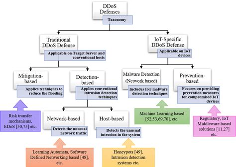 Taxonomy Of Ddos Defence Mechanisms Download Scientific Diagram