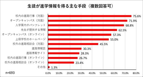 【独自調査】withコロナ時代の進路指導と進路選択に関するアンケート 調査結果 Vol5 進路ナビニュース｜進路ナビ