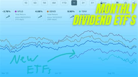 My Favorite Monthly Paying Dividend Etfs Youtube