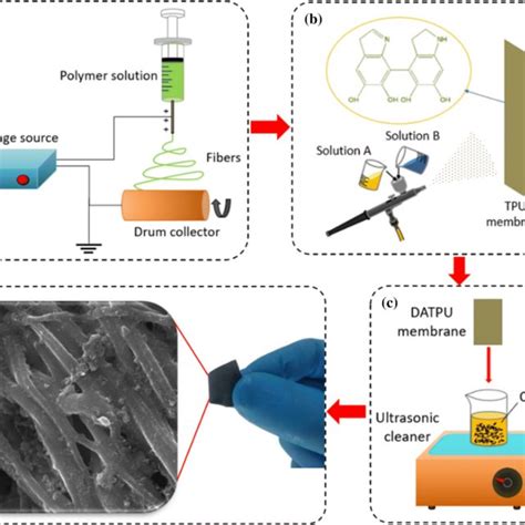 Illustration of the procedure for preparing composite nanofibers: a the ... 
