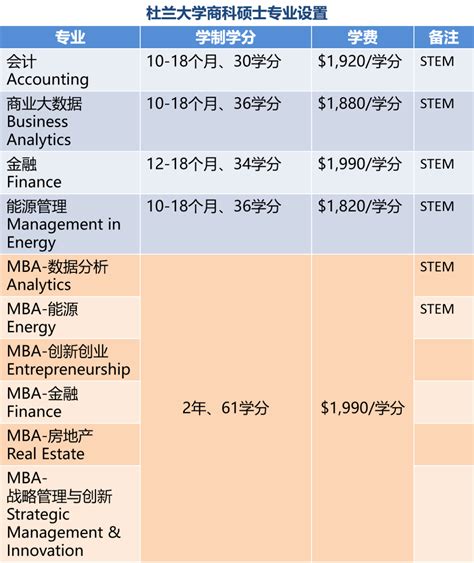 美国商科佛罗里达and杜兰and马萨诸塞大学 阿姆斯特分校硕士 学位项目解析 知乎