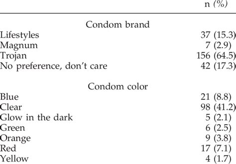 Condom Brand And Color Preferences Of Gay And Bisexual Men Who Report Download Scientific