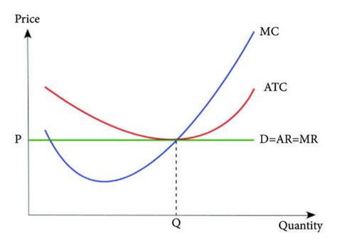 How To Find Marginal Revenue Curve Why Is The Marginal Revenue Curve Images