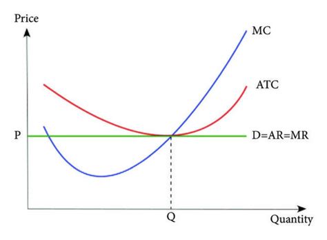 How To Find Marginal Revenue Curve Why Is The Marginal Revenue Curve Images