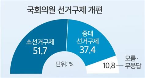 세계일보 신년 여론조사 62 대통령 5년 단임제 개정58 4년 중임제 적합 네이트 뉴스