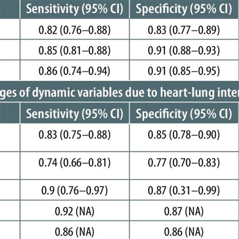 Predictive Values Of Dynamic Indices Of Fluid Responsiveness Cardiac