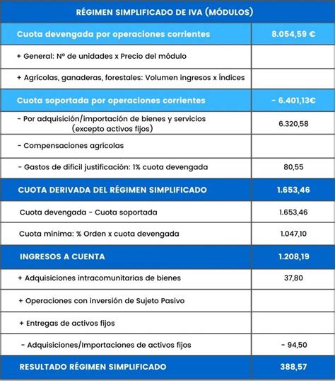 Régimen Simplificado IVA Qué es Requisitos Asesorías