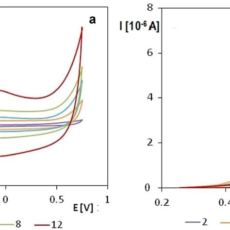 A Cyclic Voltammograms Of Ppy Bdde Electrode In 01 Moll Naclo4 1 2 Download Scientific