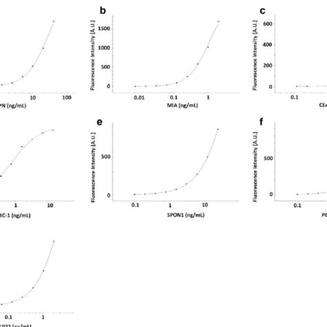 Calibration Curves Of The 7 Plex Immunoassay A G Calibration Curves Of Download Scientific