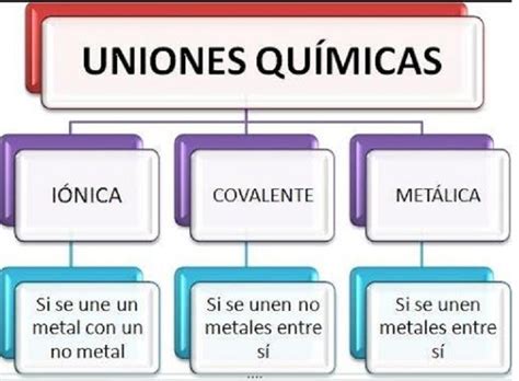 Alumnos Los Invito A Recorrer La Imagen De Uniones Quimicas ELE