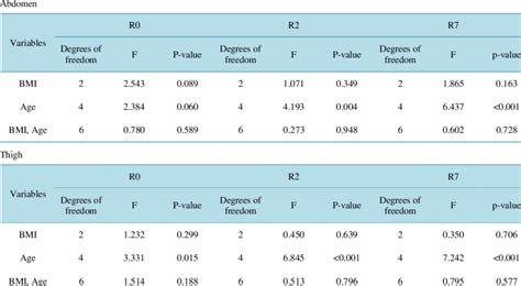 Relationship Between Skin Elasticity And Bmi Age Download Table