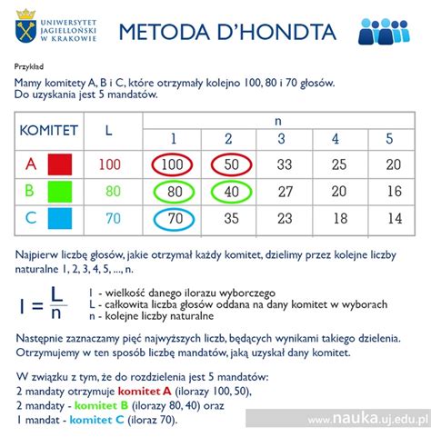 Jak Rozdzielane S Mandaty W Wyborach Parlamentarnych Metoda D Hondta