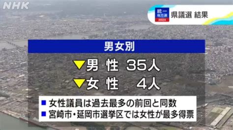 宮崎県議会議員選挙 結果を詳しく解説 県政はどう変わる？ Nhk