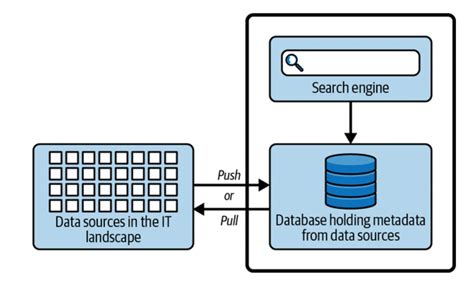 Data Catalog Architecture Components Integrations And More