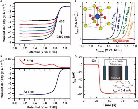 Evaluation Of Electrocatalytic Activities Toward Orr And Oer A Lsv