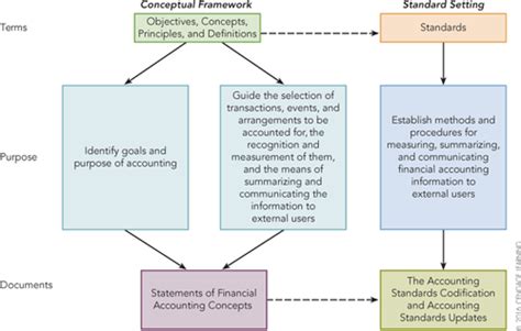 Chapter 2 Conceptual Framework Flashcards Quizlet