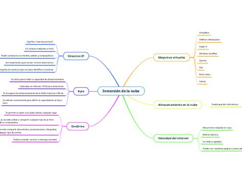 Inmersi N De La Nube Mind Map