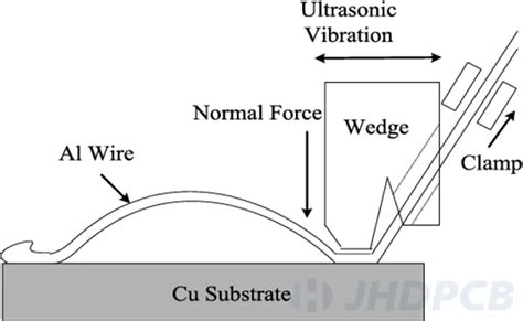 Wire Bonding Efficient Ic Interconnect Technology Jhdpcb