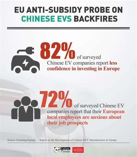 Eu Anti Subsidy Probe On Chinese Evs Backfires Global Times