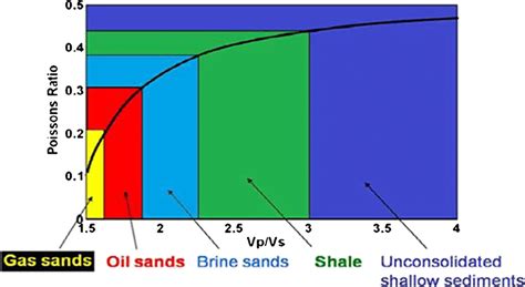 Poisson Ratio V P V S Plot For Fluid Discrimination Download