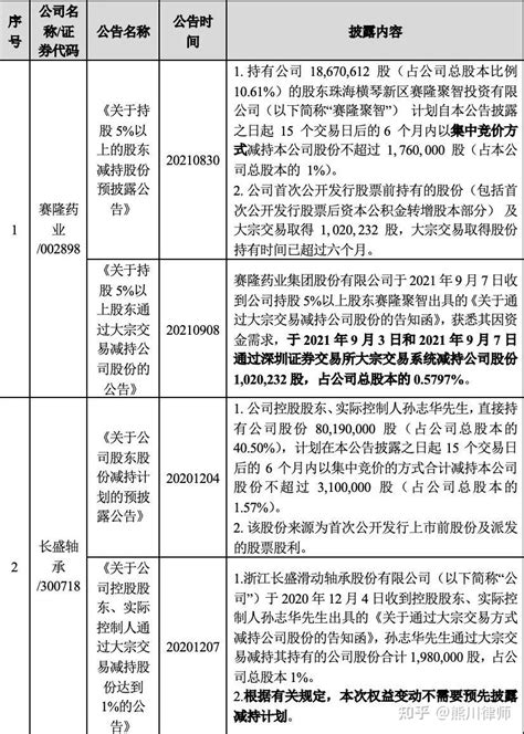 日常法务 大宗交易减持是否需要预披露 知乎