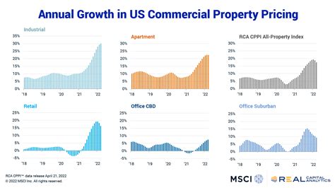 Us Commercial Property Price Growth Eases From Record High Msci