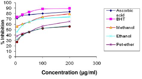 Comparative H2o2 Scavenging Activity Of Terminalia Arjuna Bark