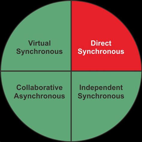 Learning Quadrants In The Vaksin Assisted Blended Learning Model