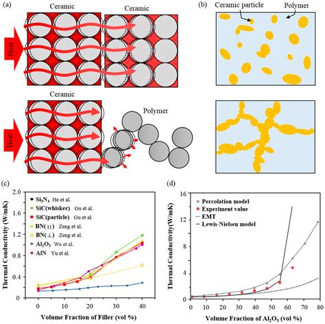 Polymers Free Full Text Effective Assembly Of Nano Ceramic