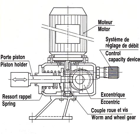 Schema Et Photos En Genie Chimique Pompe Volumetrique Simplex Dkm