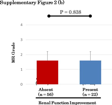 Interaction Between Renal Function And Percutaneous Edge To Edge Mitral