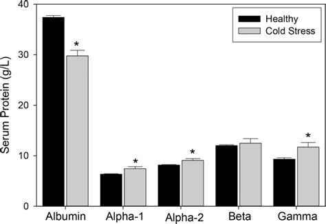 Comparisons Of Serum Albumin Alpha 1 Globulin Alpha 2 Globulin Beta