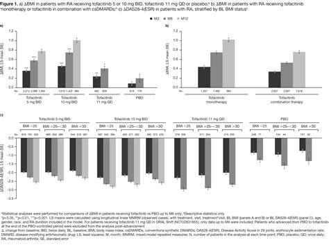 Analysis of the Impact of Tofacitinib Treatment on Weight in Patients