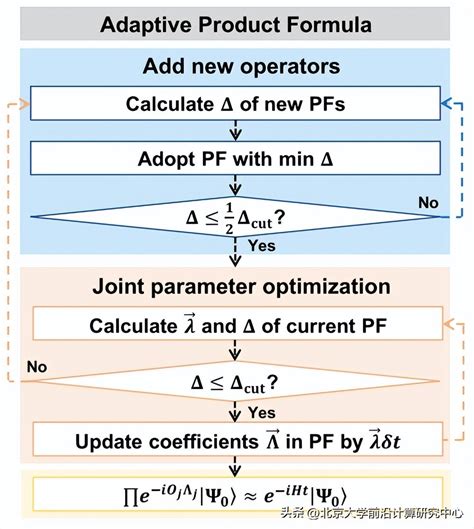 Efficient Quantum Evolution Simulation Using Adaptive Product Formula